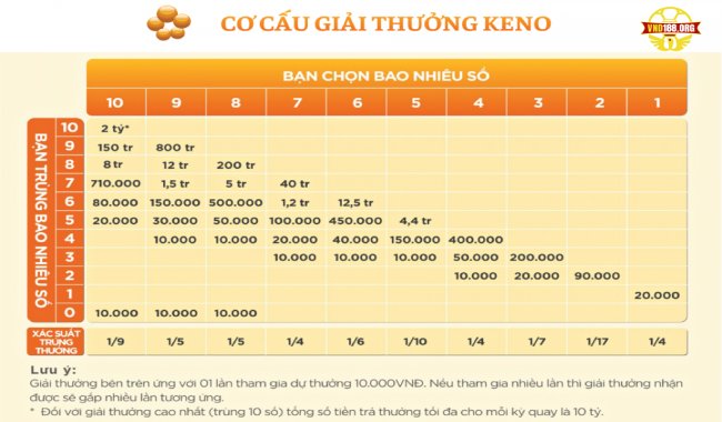 Giải mã keno online cơ bản