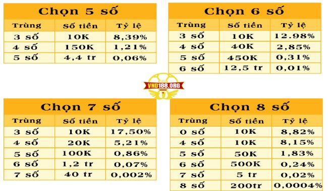 Tính toán cẩn thận khi chơi keno